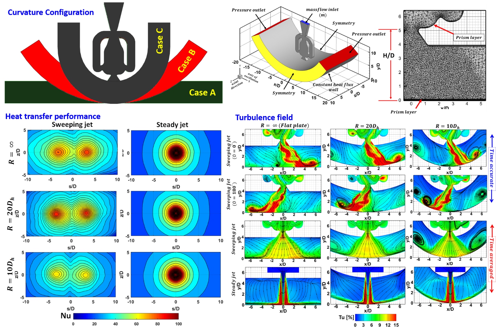 Curvature Effect on Sweeping Jet Impingement