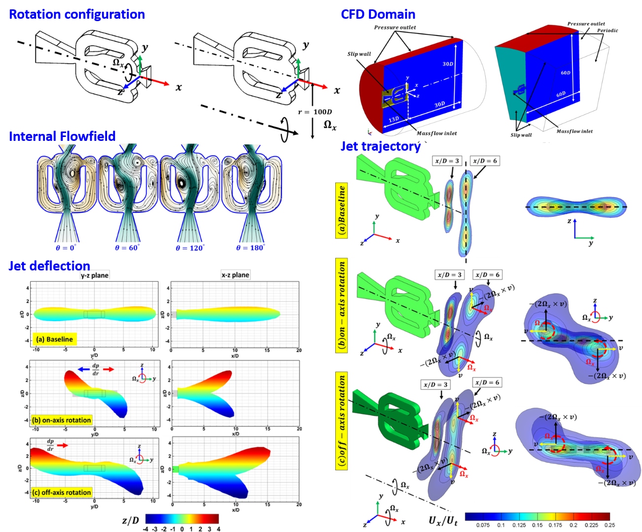 Effect of Rotation on Sweeping Jet Fluidic Actuator