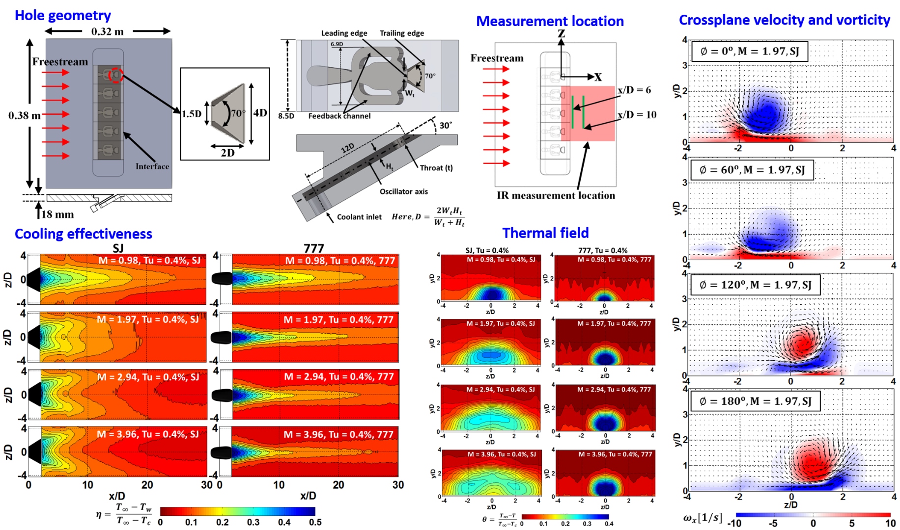Experimental and Numerical Investigation of Sweeping Jet Film Cooling