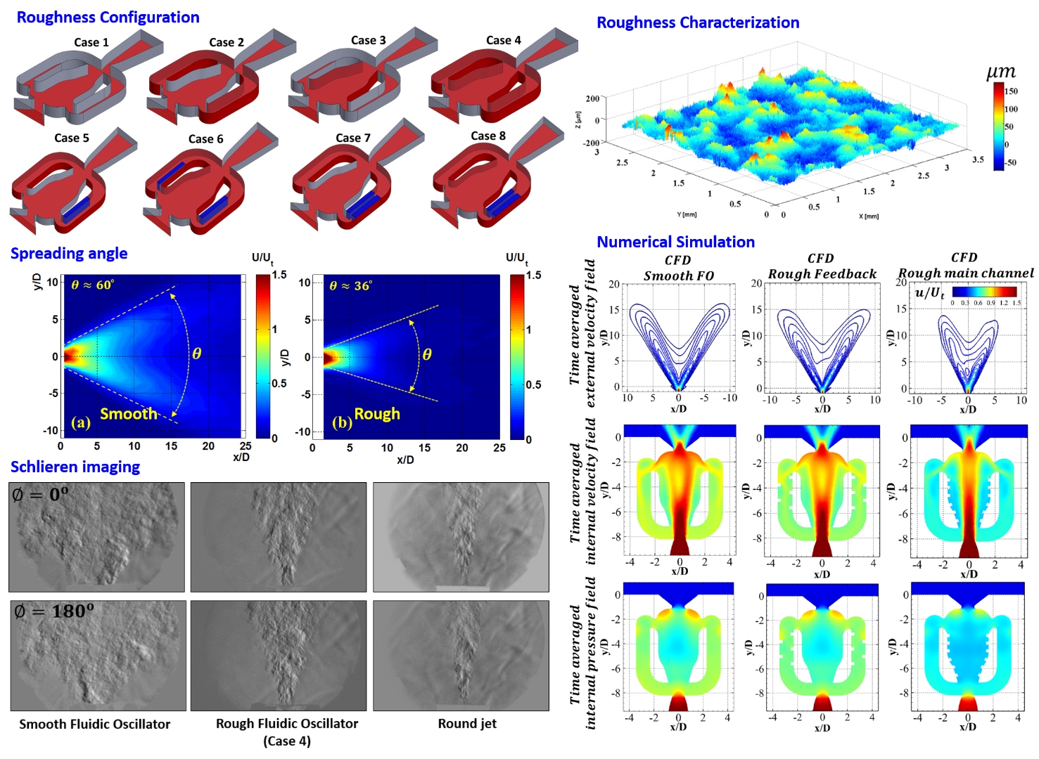 Roughness Effect on Fluidic Oscillator Performance