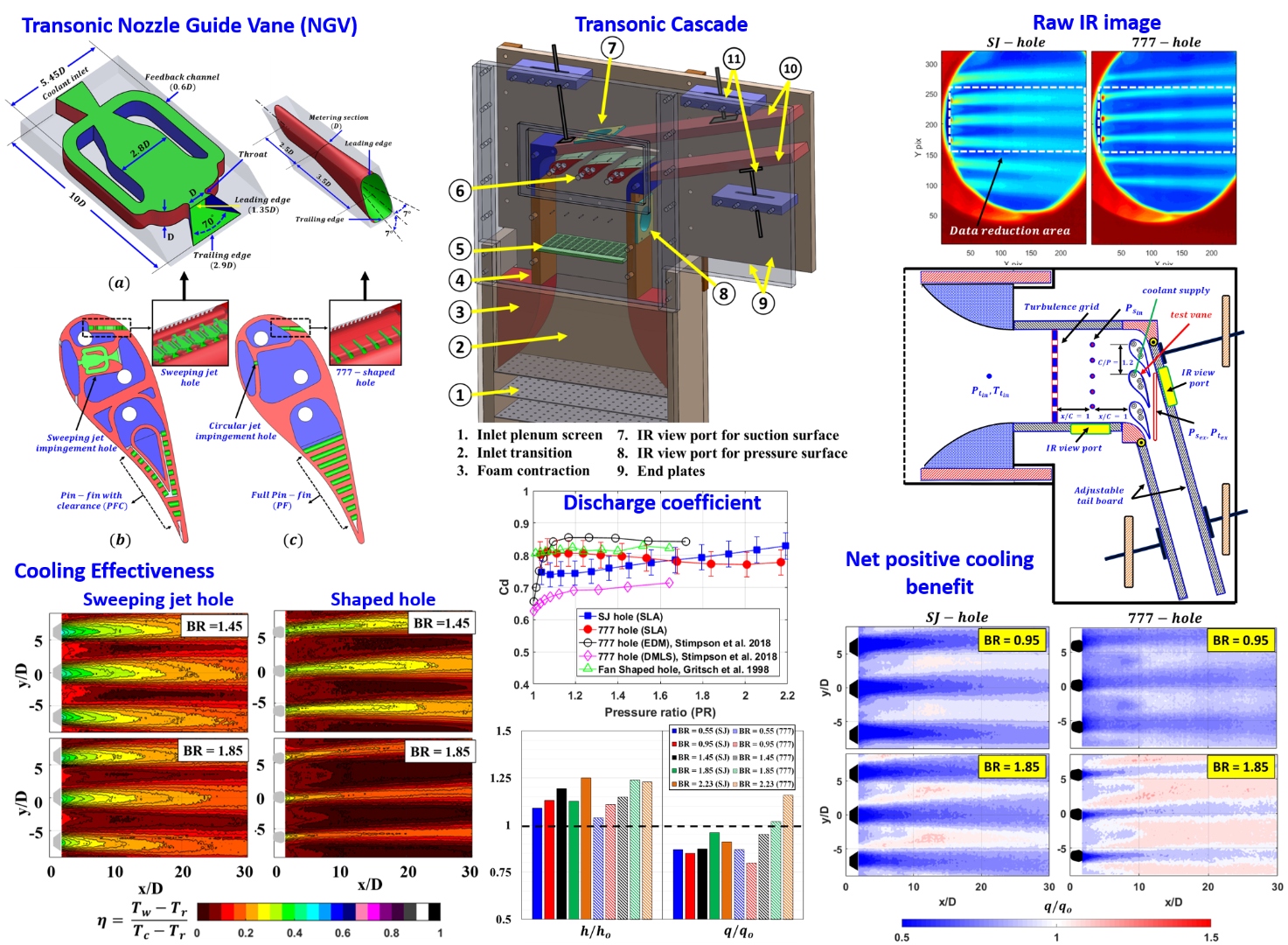 Sweeping Jet Film Cooling on a Transonic Turbine Cascade