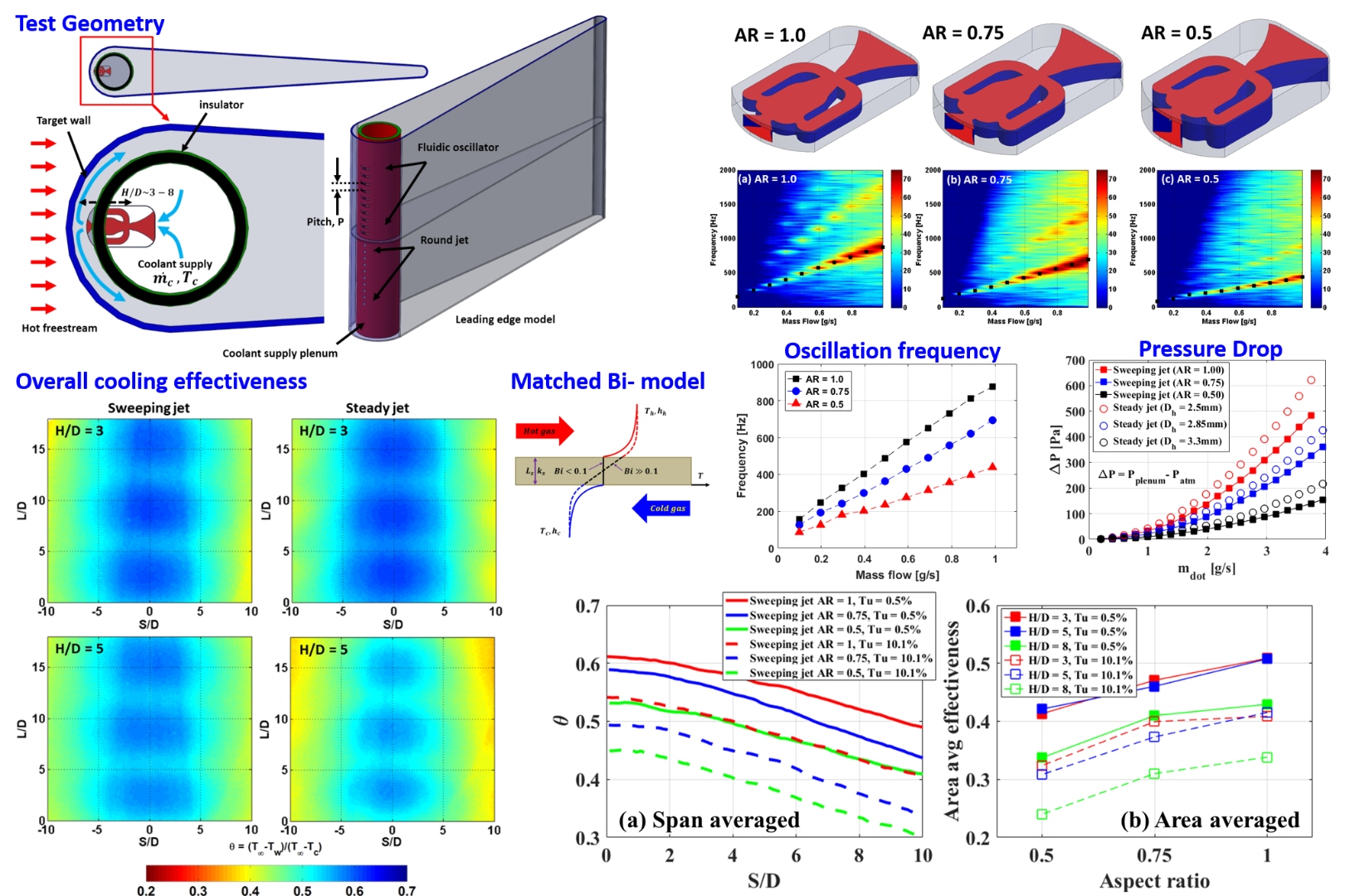 Sweeping Jet Impingement Cooling on Turbine Leading Edge