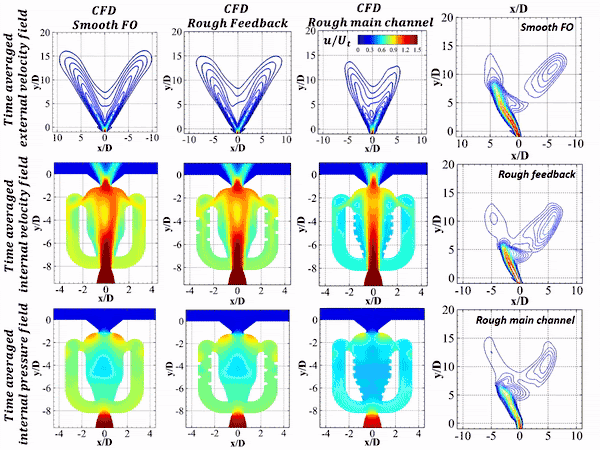 Roughness effect on fluidic oscillator flow field — CFD animation